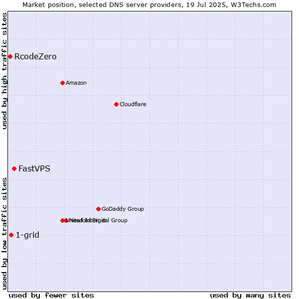 Market position of FastVPS vs. 1-grid vs. RcodeZero