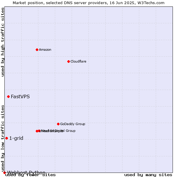 Market position of FastVPS vs. 1-grid vs. Webhost Python