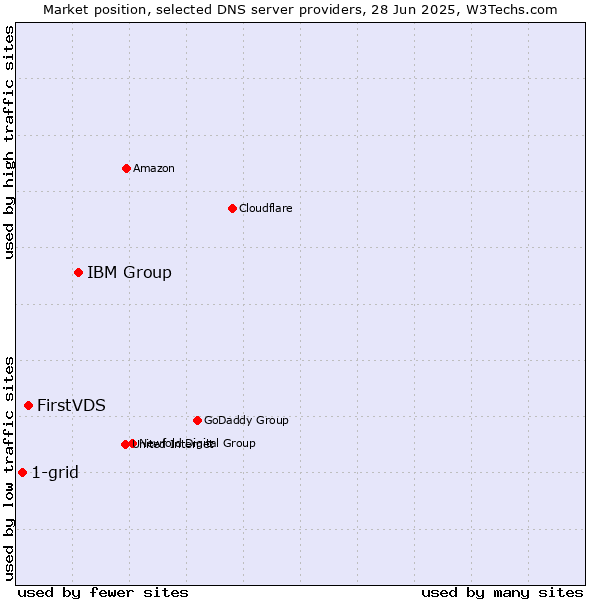 Market position of IBM Group vs. FirstVDS vs. 1-grid
