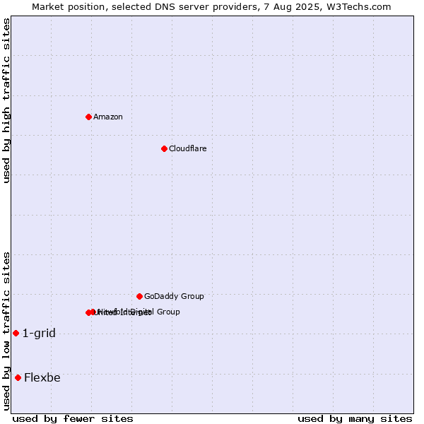 Market position of Flexbe vs. 1-grid