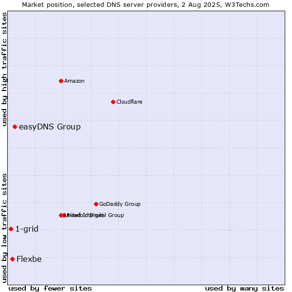 Market position of easyDNS Group vs. Flexbe vs. 1-grid