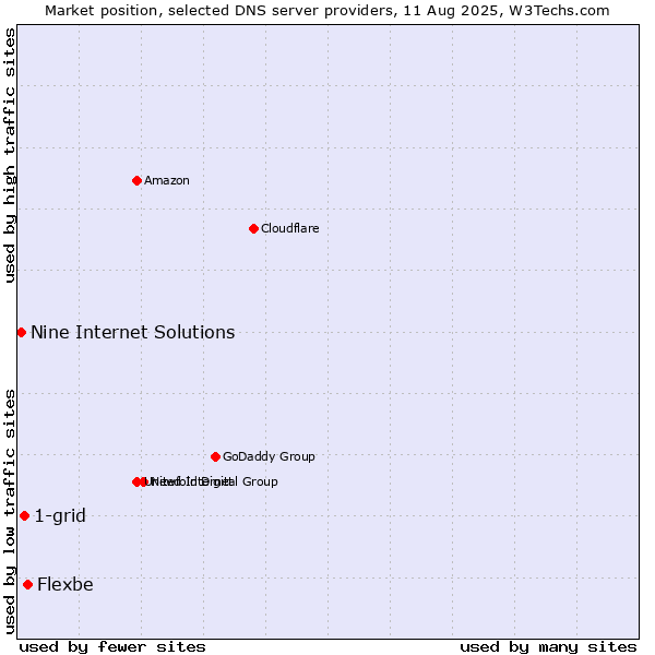 Market position of Flexbe vs. 1-grid vs. Nine Internet Solutions