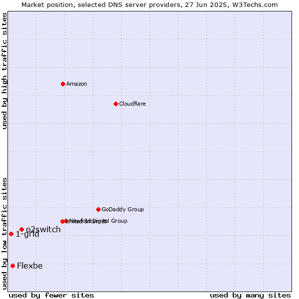 Market position of o2switch vs. Flexbe vs. 1-grid