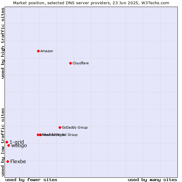 Market position of webgo vs. Flexbe vs. 1-grid