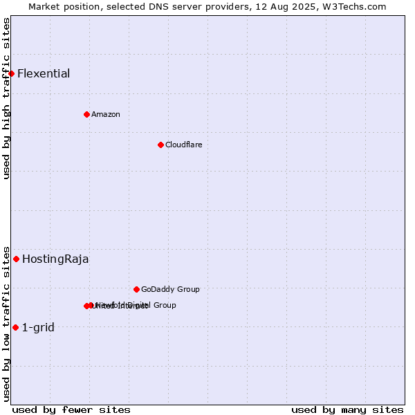 Market position of HostingRaja vs. 1-grid vs. Flexential