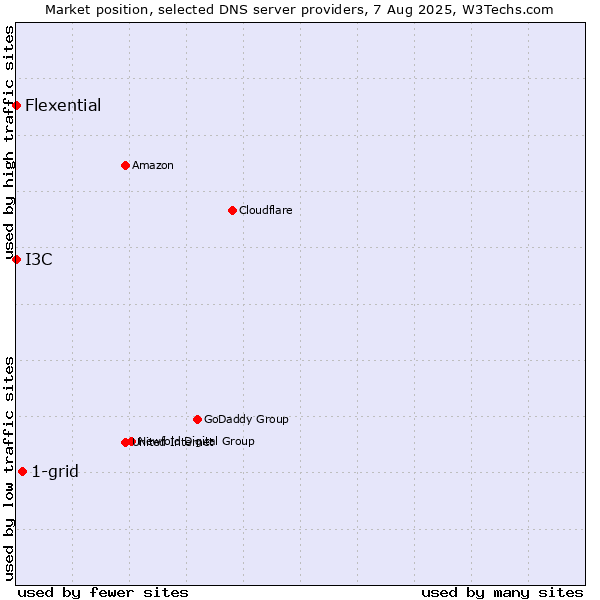 Market position of 1-grid vs. I3C vs. Flexential