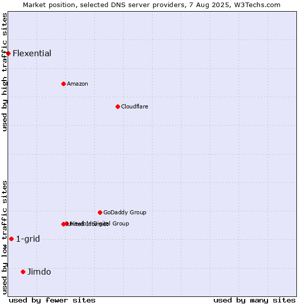 Market position of Jimdo vs. 1-grid vs. Flexential