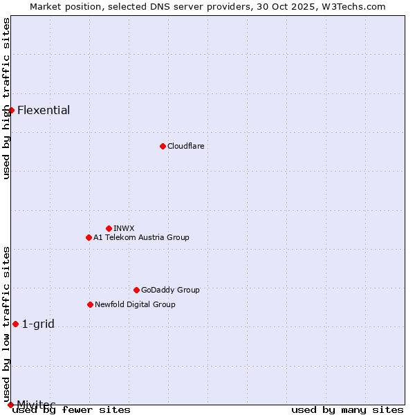 Market position of 1-grid vs. Flexential vs. Mivitec