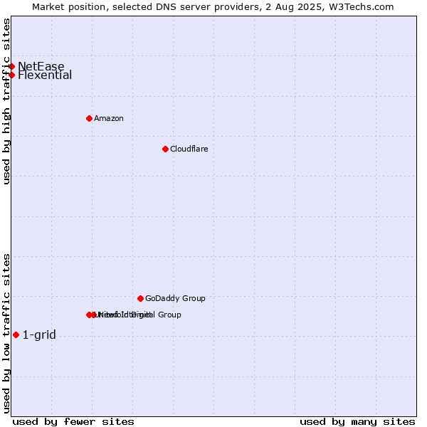 Market position of 1-grid vs. Flexential vs. NetEase