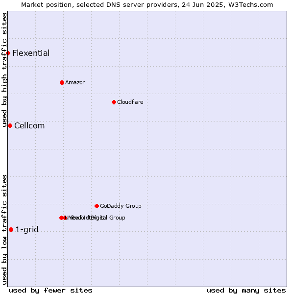 Market position of 1-grid vs. Cellcom vs. Flexential
