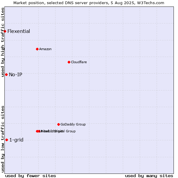 Market position of 1-grid vs. No-IP vs. Flexential