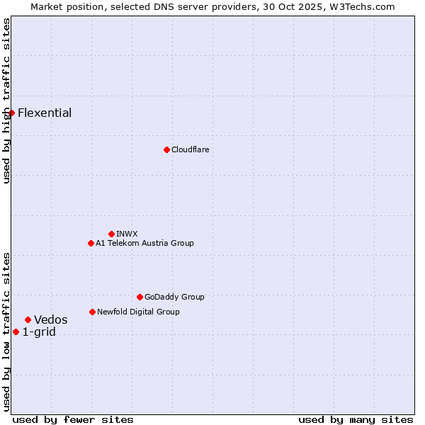 Market position of Vedos vs. 1-grid vs. Flexential