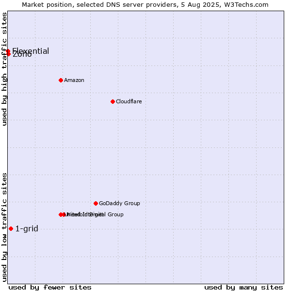 Market position of 1-grid vs. Zoho vs. Flexential