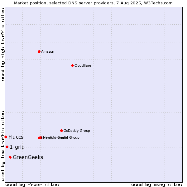 Market position of GreenGeeks vs. 1-grid vs. Fluccs