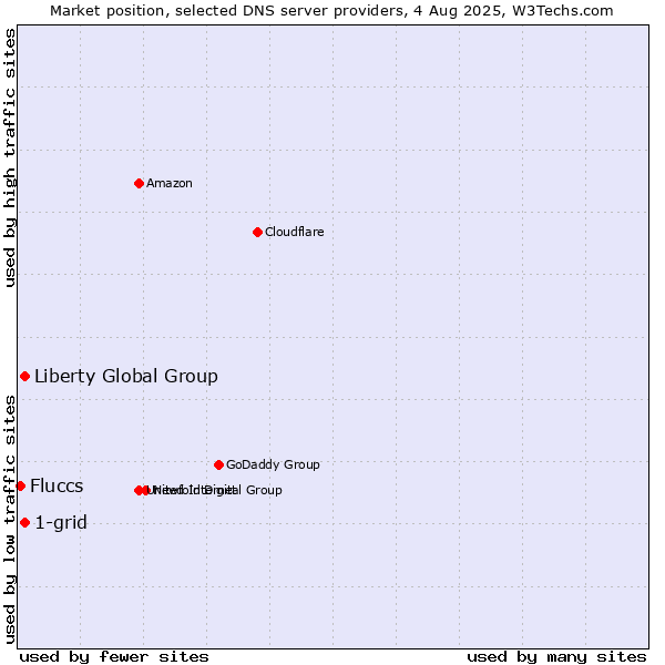 Market position of 1-grid vs. Liberty Global Group vs. Fluccs