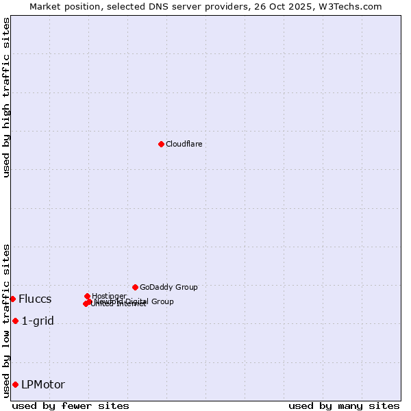 Market position of 1-grid vs. LPMotor vs. Fluccs