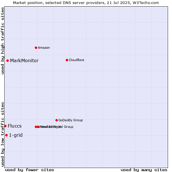 Market position of MarkMonitor vs. 1-grid vs. Fluccs