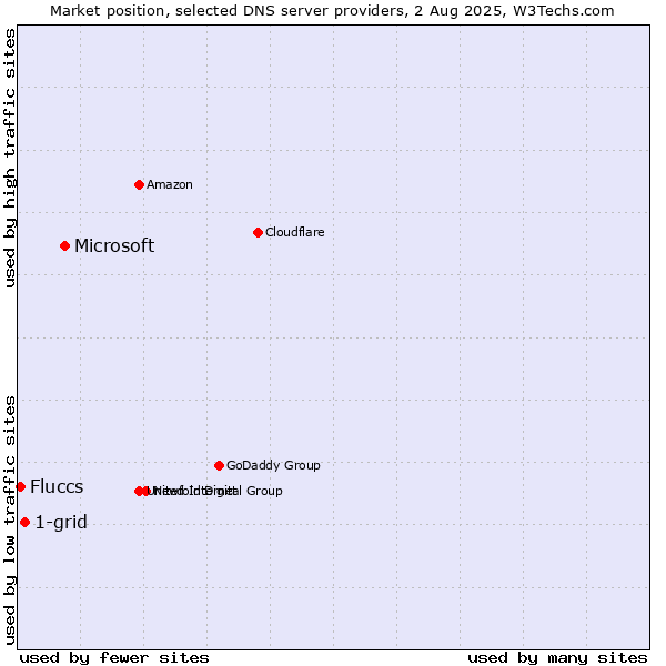 Market position of Microsoft vs. 1-grid vs. Fluccs