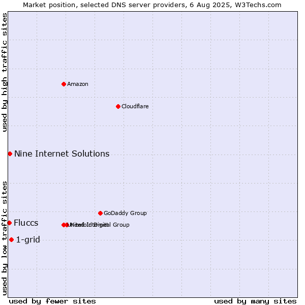 Market position of 1-grid vs. Nine Internet Solutions vs. Fluccs