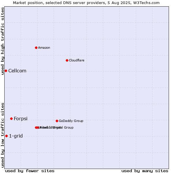 Market position of Forpsi vs. 1-grid vs. Cellcom