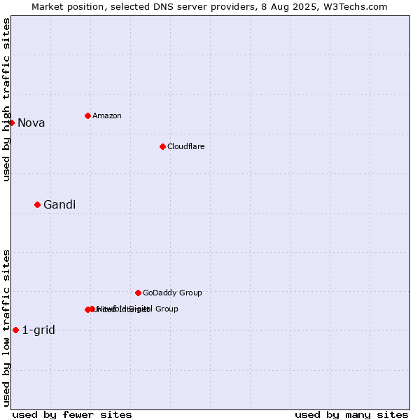 Market position of Gandi vs. 1-grid vs. Nova