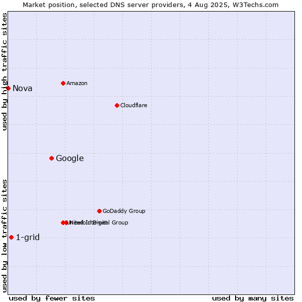 Market position of Google vs. 1-grid vs. Nova