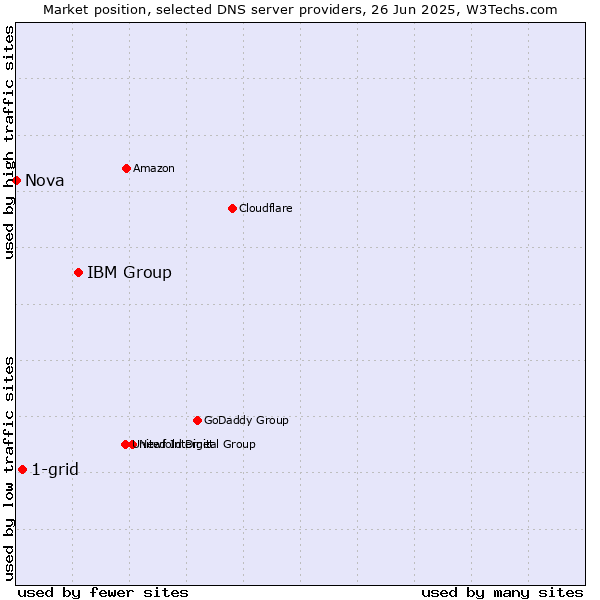 Market position of IBM Group vs. 1-grid vs. Nova