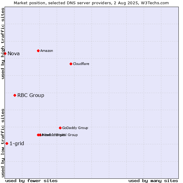 Market position of RBC Group vs. 1-grid vs. Nova