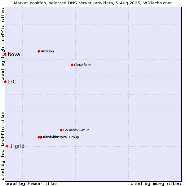 Market position of 1-grid vs. I3C vs. Nova