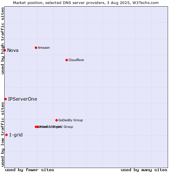 Market position of 1-grid vs. IPServerOne vs. Nova