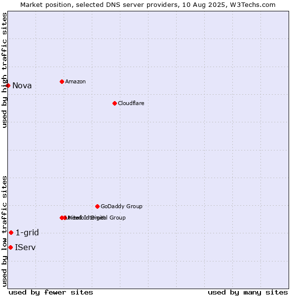 Market position of 1-grid vs. IServ vs. Nova