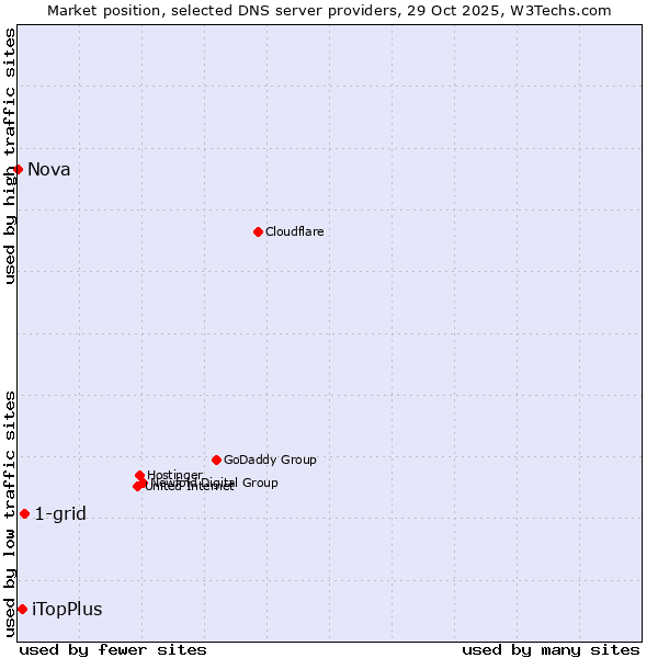 Market position of 1-grid vs. iTopPlus vs. Nova