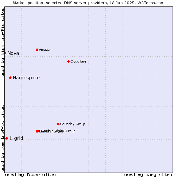Market position of Namespace vs. 1-grid vs. Nova