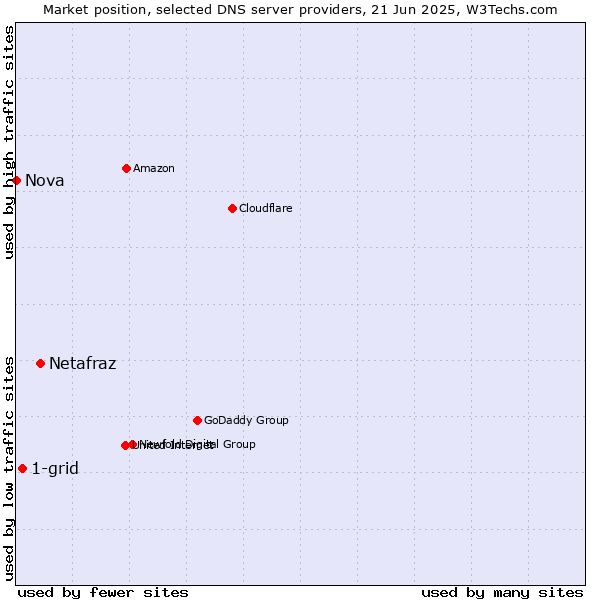 Market position of Netafraz vs. 1-grid vs. Nova