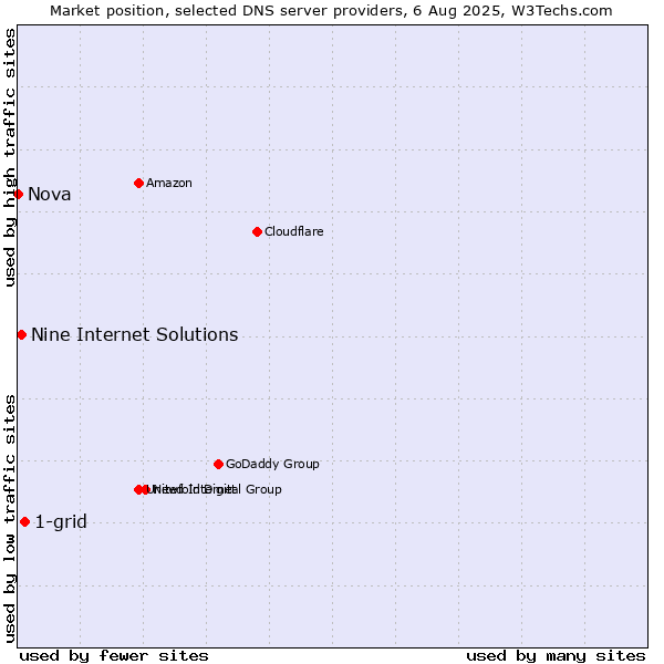 Market position of 1-grid vs. Nine Internet Solutions vs. Nova