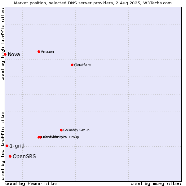 Market position of OpenSRS vs. 1-grid vs. Nova