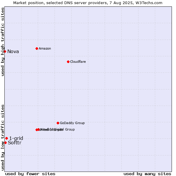 Market position of 1-grid vs. Softtr vs. Nova