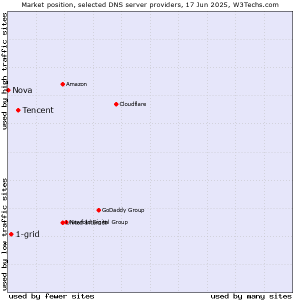 Market position of Tencent vs. 1-grid vs. Nova