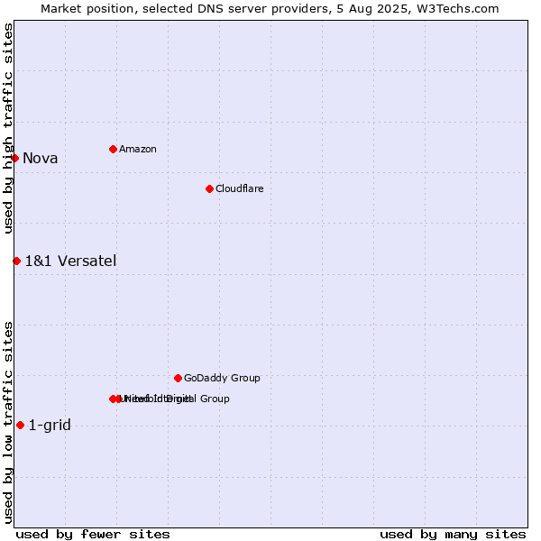 Market position of 1-grid vs. 1&1 Versatel vs. Nova