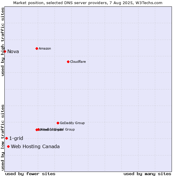 Market position of Web Hosting Canada vs. 1-grid vs. Nova