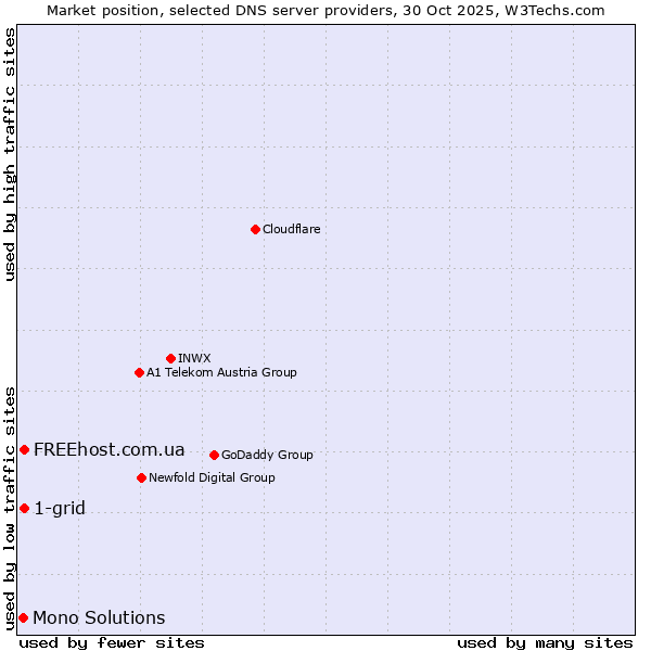 Market position of 1-grid vs. FREEhost.com.ua vs. Mono Solutions