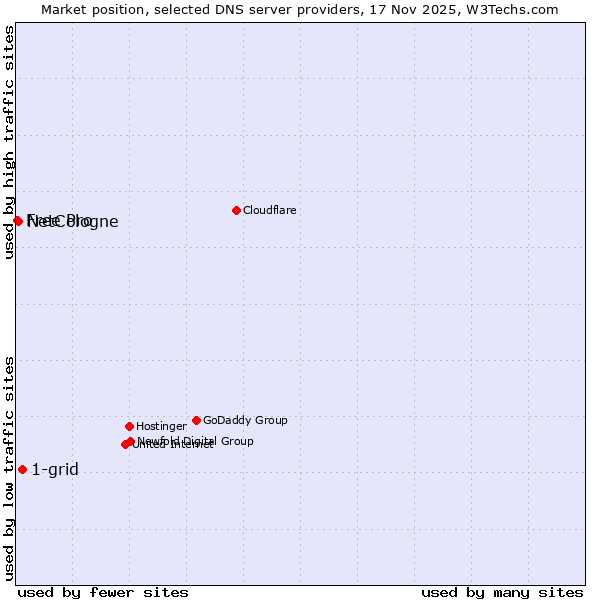 Market position of 1-grid vs. NetCologne vs. Free Pro