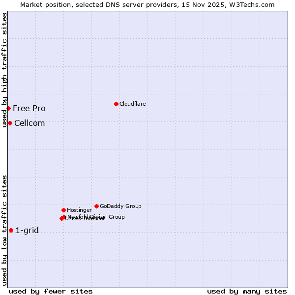 Market position of 1-grid vs. Cellcom vs. Free Pro