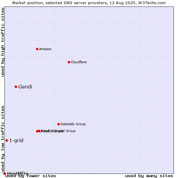Market position of Gandi vs. 1-grid vs. HostMDs