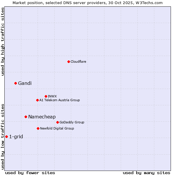 Market position of Namecheap vs. Gandi vs. 1-grid