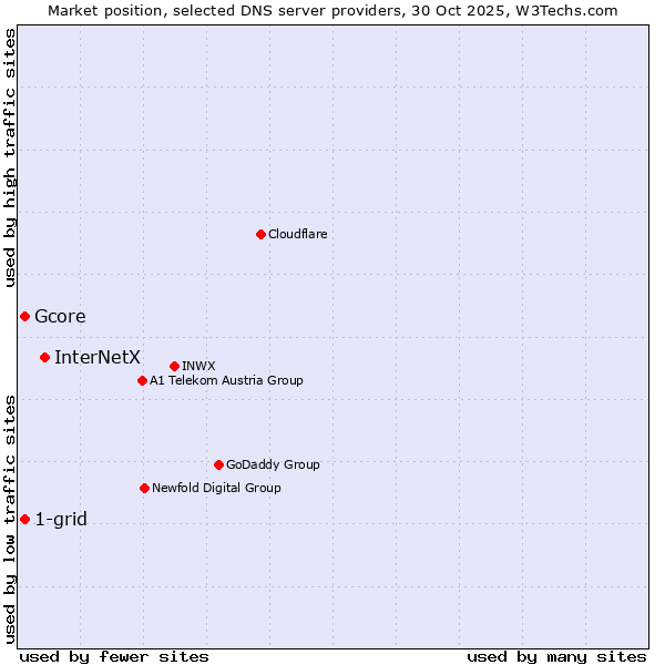 Market position of InterNetX vs. Gcore vs. 1-grid