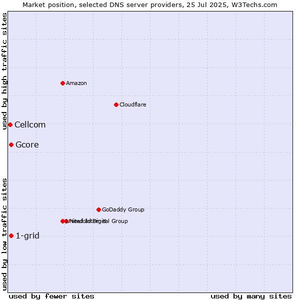 Market position of 1-grid vs. Gcore vs. Cellcom