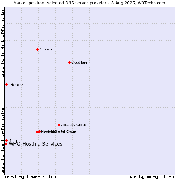 Market position of 1-grid vs. Gcore vs. WHG Hosting Services