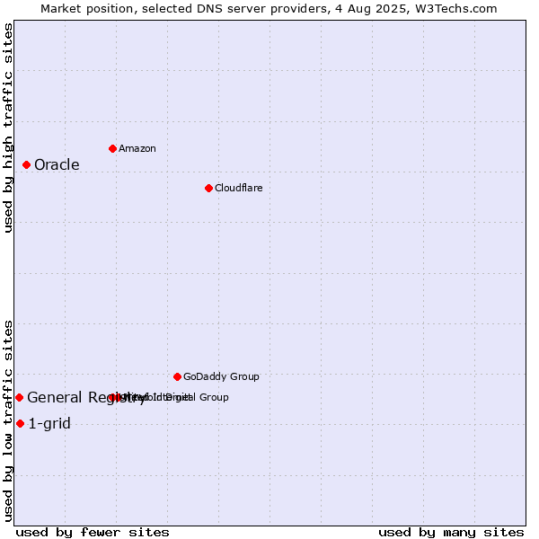 Market position of Oracle vs. 1-grid vs. General Registry