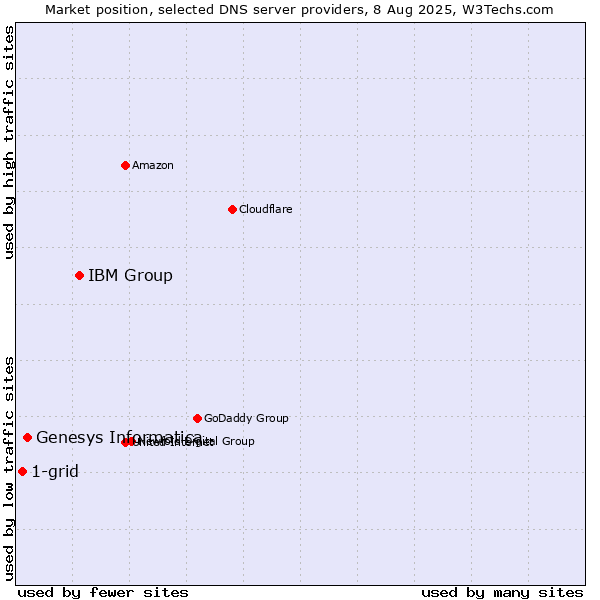 Market position of IBM Group vs. Genesys Informatica vs. 1-grid